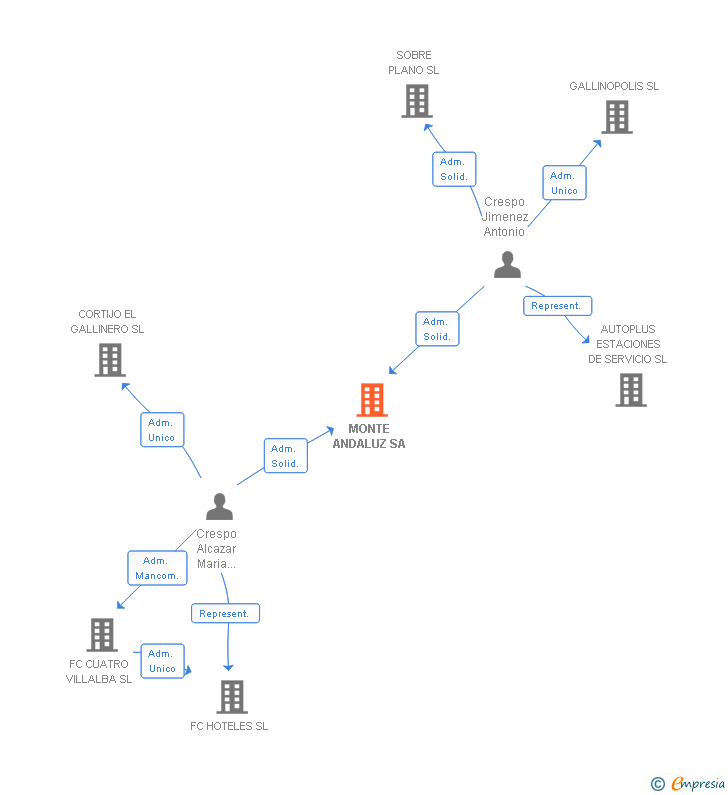Vinculaciones societarias de MONTE ANDALUZ SA