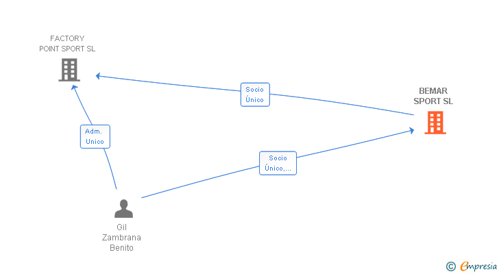 Vinculaciones societarias de BEMAR SPORT SL