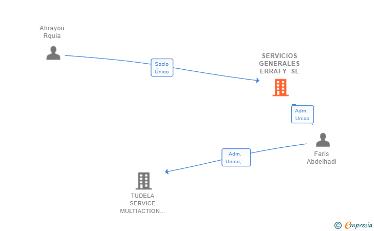 Vinculaciones societarias de SERVICIOS GENERALES ERRAFY SL