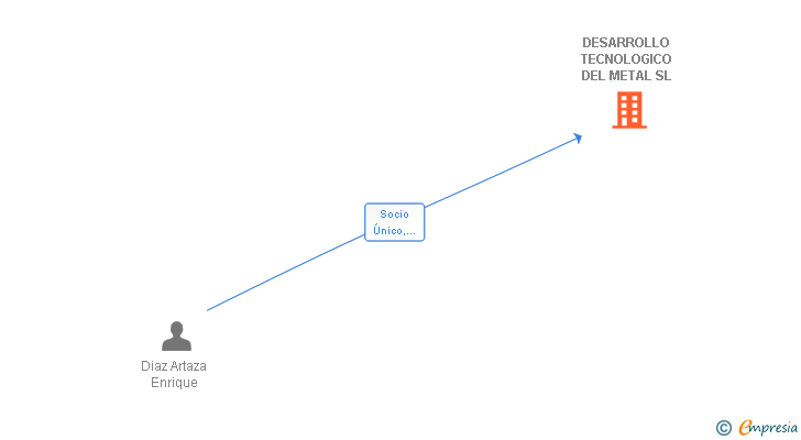 Vinculaciones societarias de DESARROLLO TECNOLOGICO DEL METAL SL