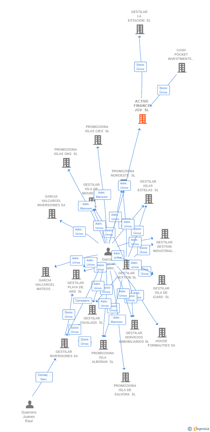 Vinculaciones societarias de ACTIVE FINANCE JGV SL