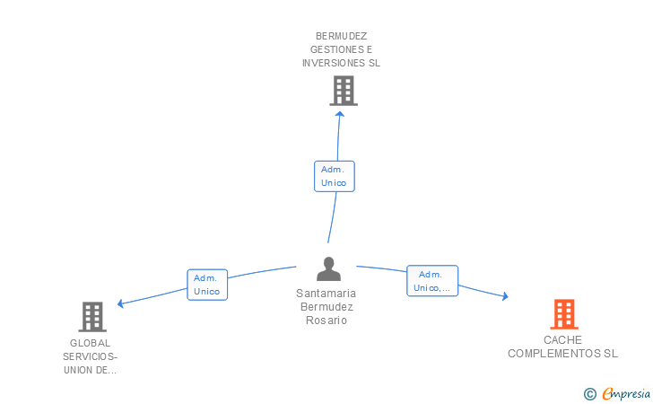 Vinculaciones societarias de CACHE COMPLEMENTOS SL