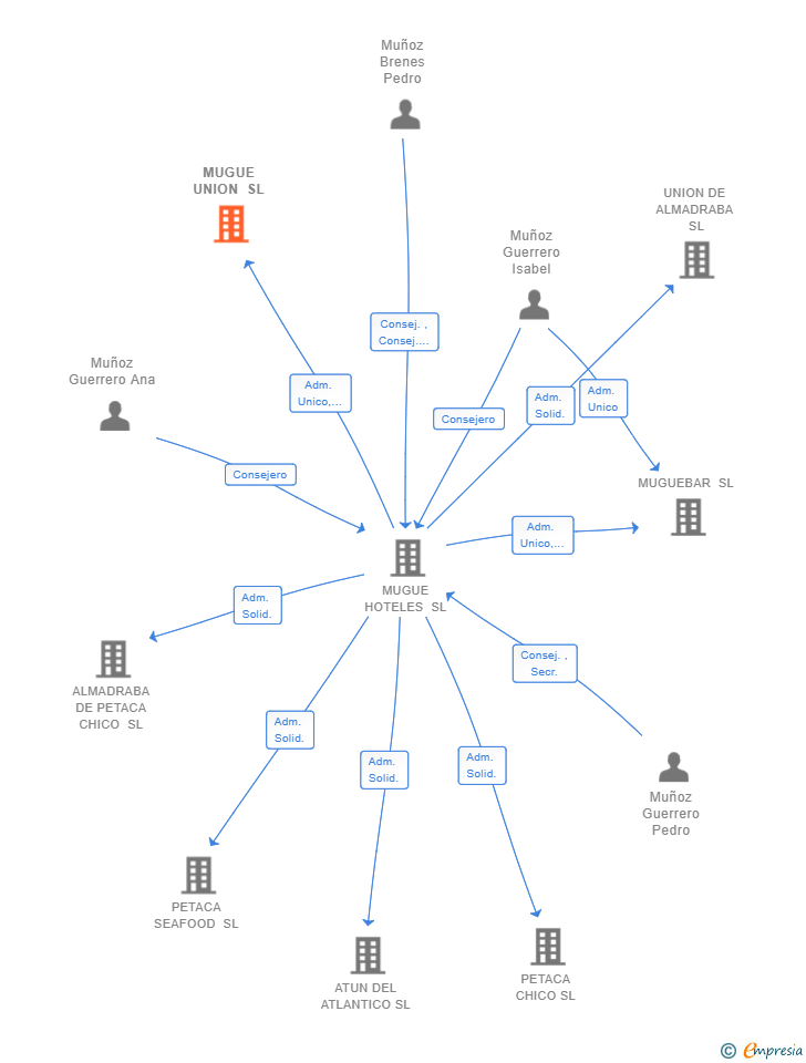 Vinculaciones societarias de MUGUE UNION SL