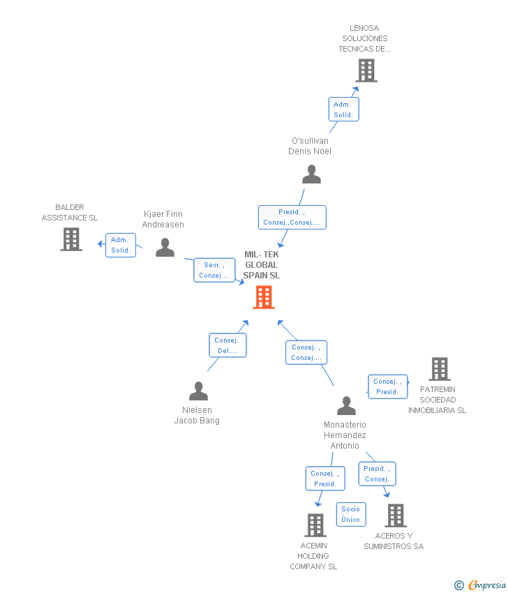 Vinculaciones societarias de MIL-TEK GLOBAL SPAIN SL