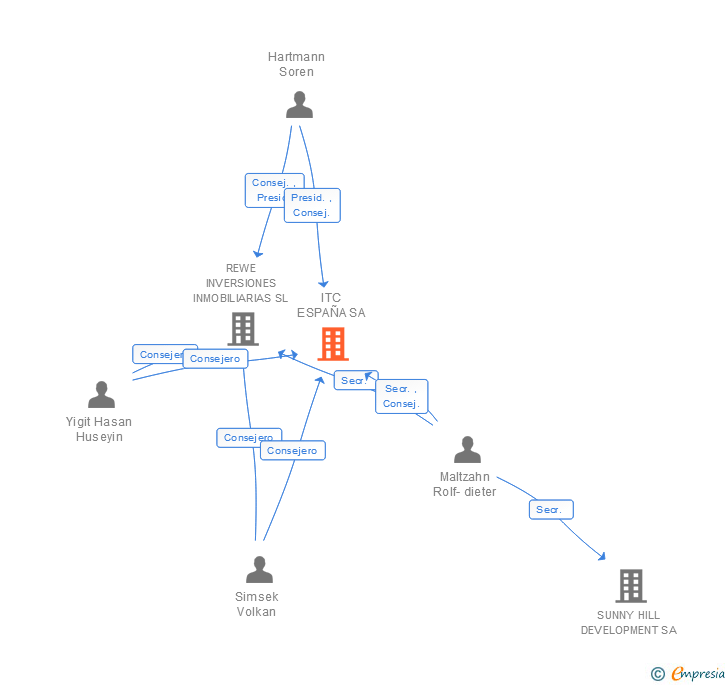 Vinculaciones societarias de ITC ESPAÑA SA