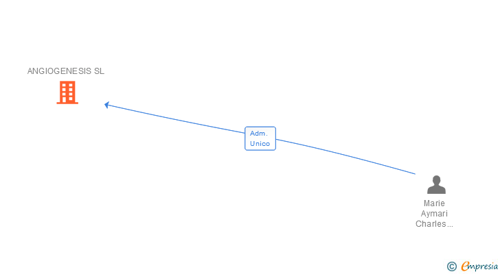 Vinculaciones societarias de ANGIOGENESIS SL