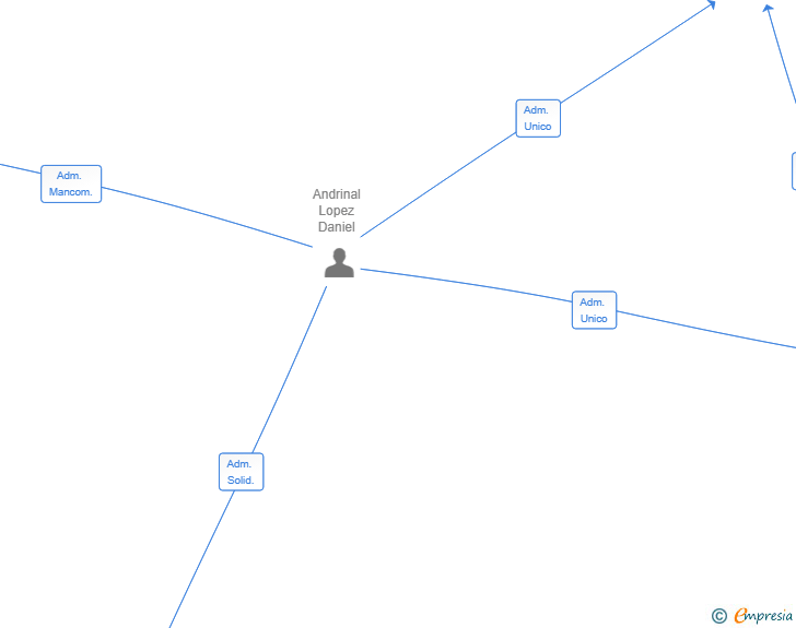 Vinculaciones societarias de BYTALYST HISPANIA SL