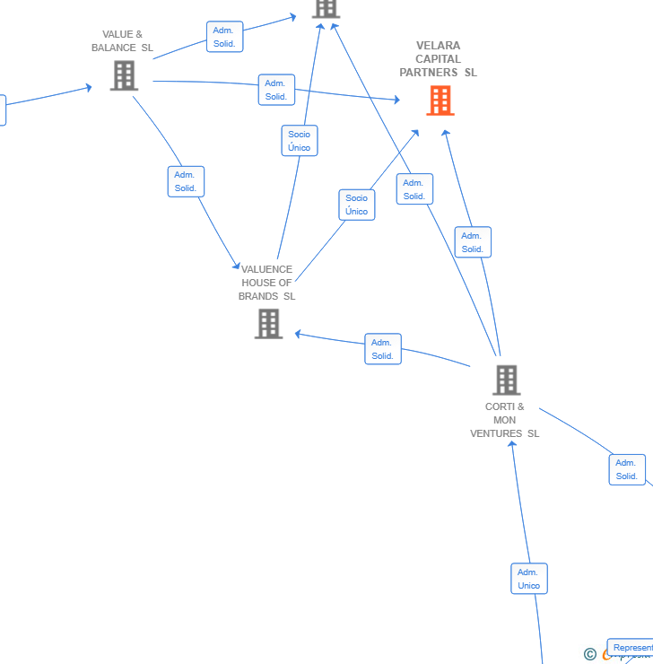Vinculaciones societarias de VELARA CAPITAL PARTNERS SL