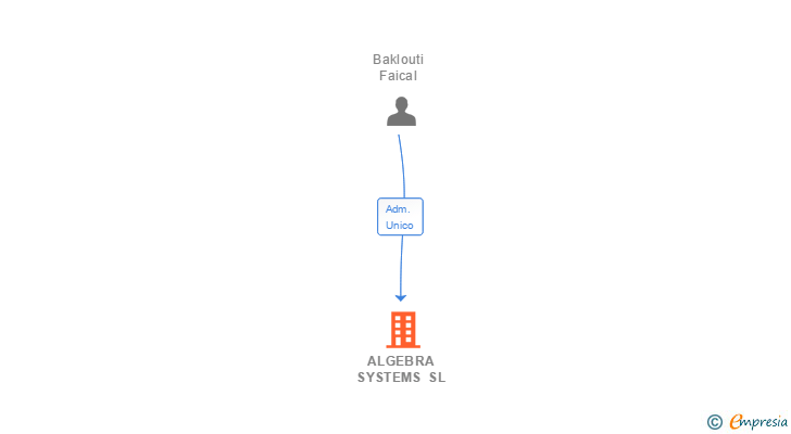 Vinculaciones societarias de ALGEBRA SYSTEMS SL