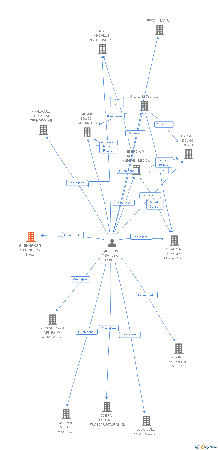 Vinculaciones societarias de ALDEBARAN SERVICIOS DE MANTENIMIENTO EOLICO SA