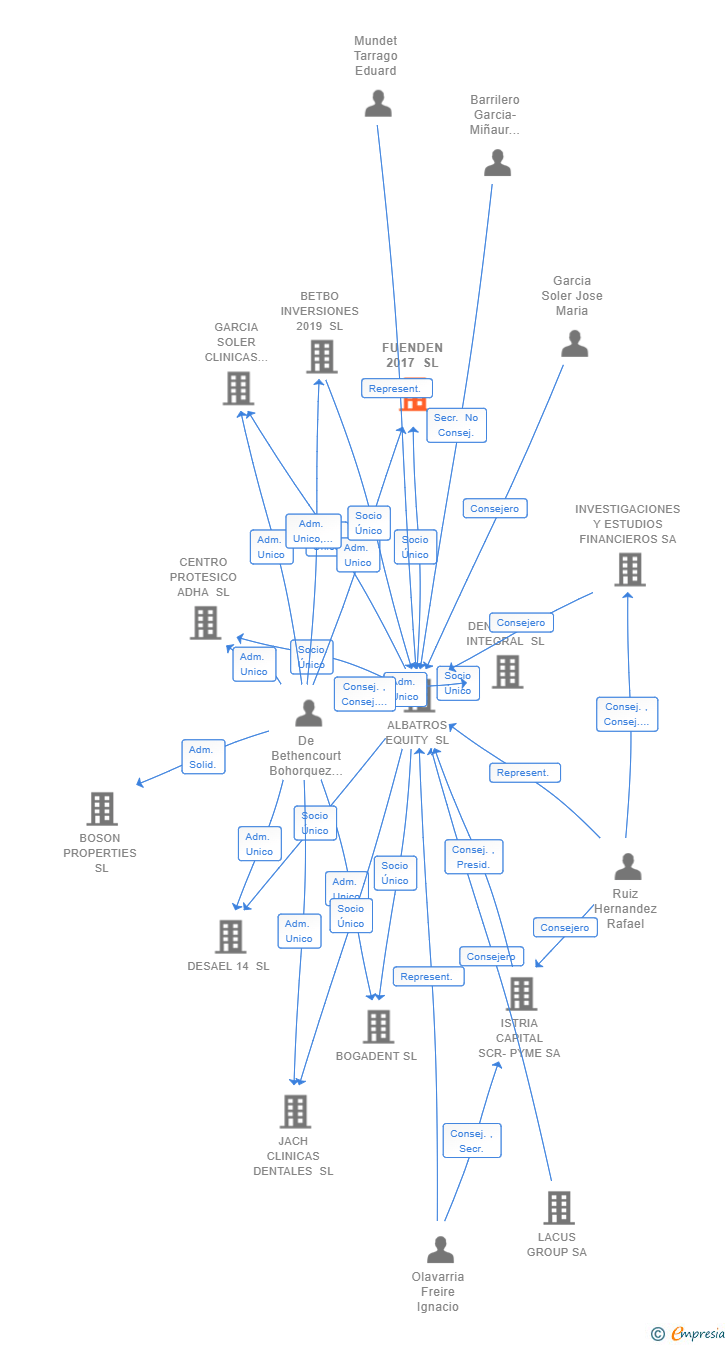 Vinculaciones societarias de FUENDEN 2017 SL