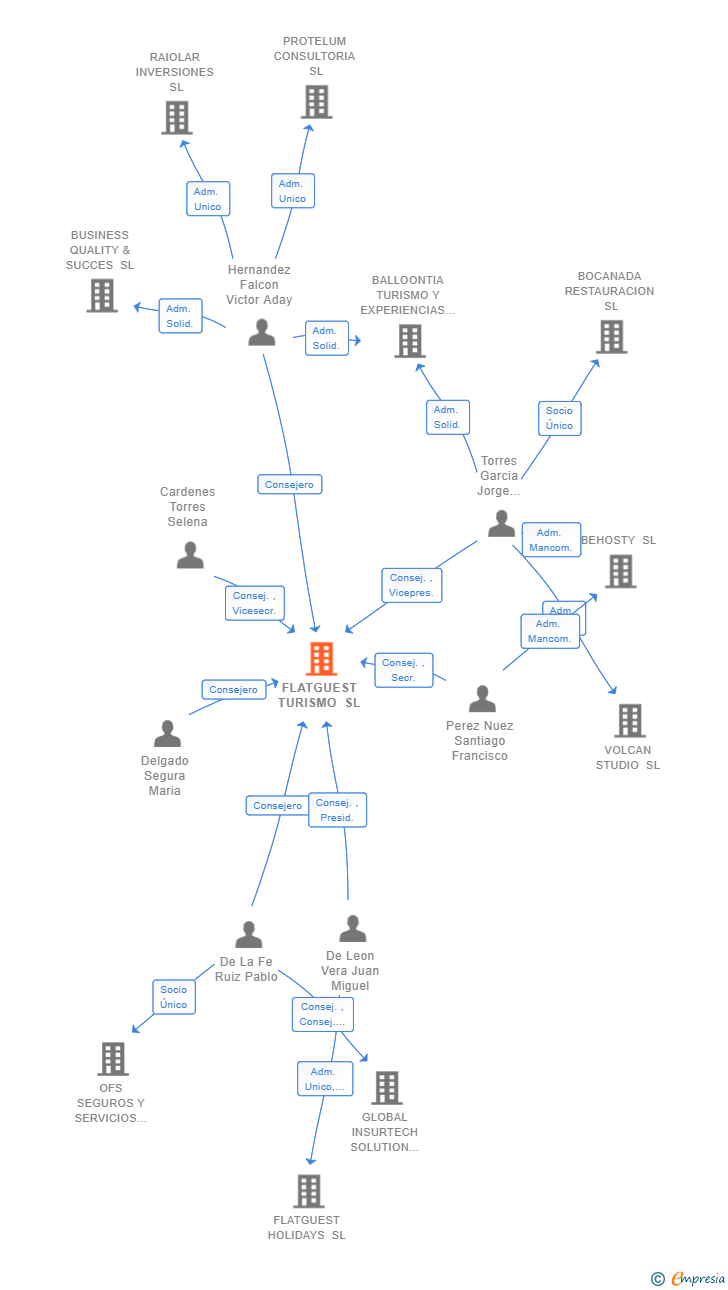 Vinculaciones societarias de FLATGUEST TURISMO SL