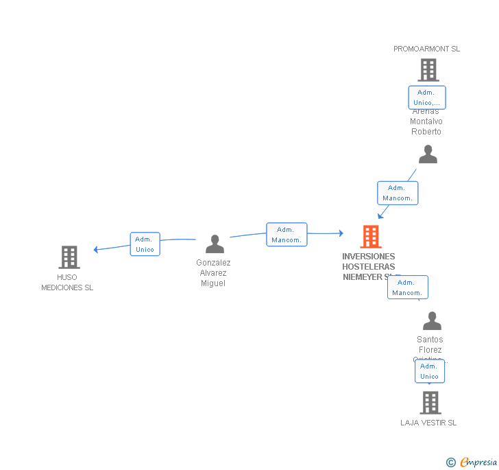 Vinculaciones societarias de INVERSIONES HOSTELERAS NIEMEYER SL