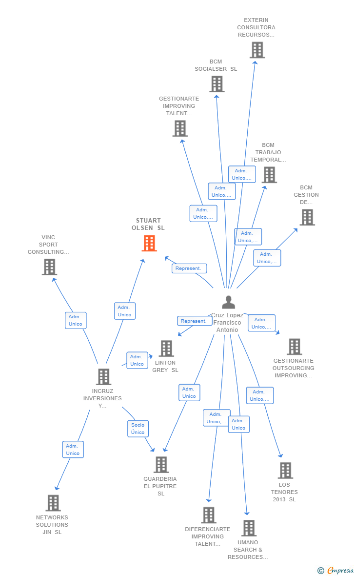Vinculaciones societarias de STUART OLSEN SL