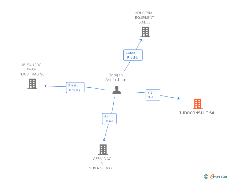Vinculaciones societarias de TUBOCONSULT SA