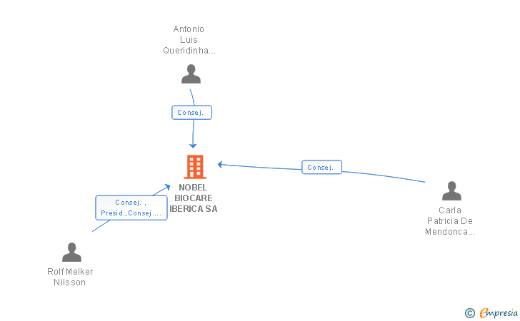 Vinculaciones societarias de NOBEL BIOCARE IBERICA SA