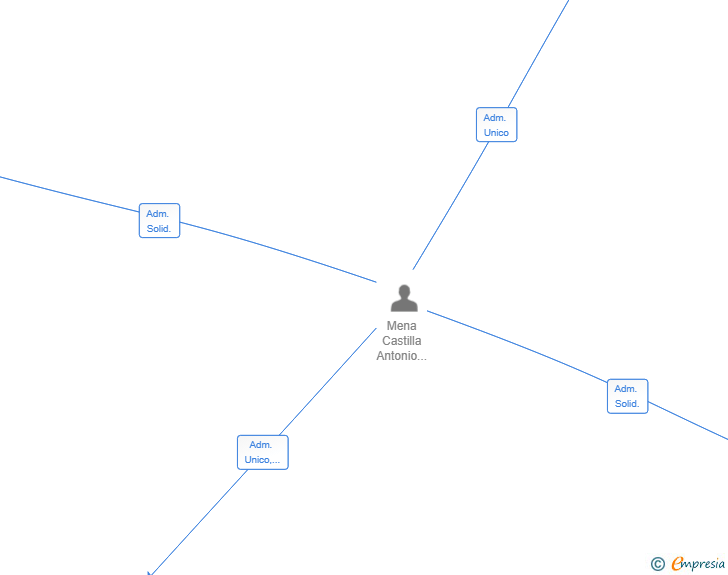 Vinculaciones societarias de HAVISMECA SL