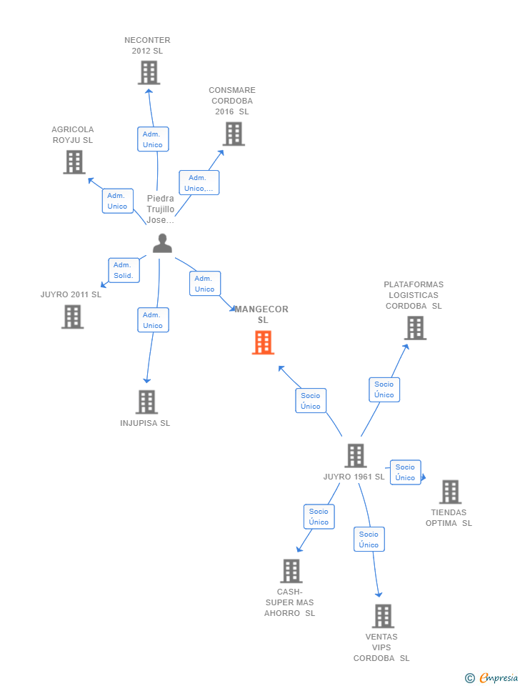 Vinculaciones societarias de MANGECOR SL