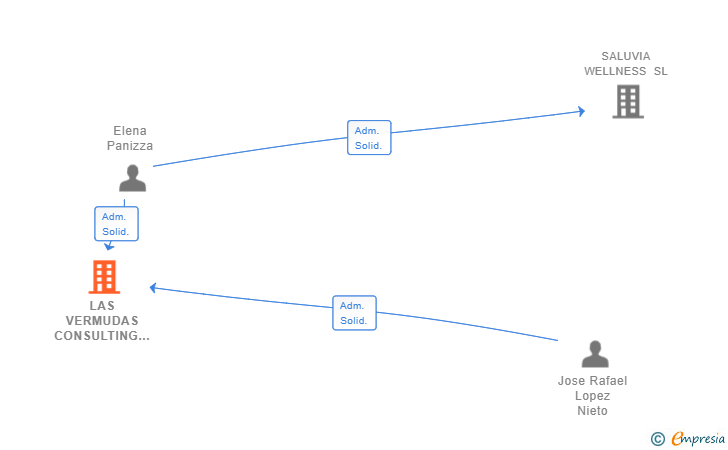 Vinculaciones societarias de LAS VERMUDAS CONSULTING SL