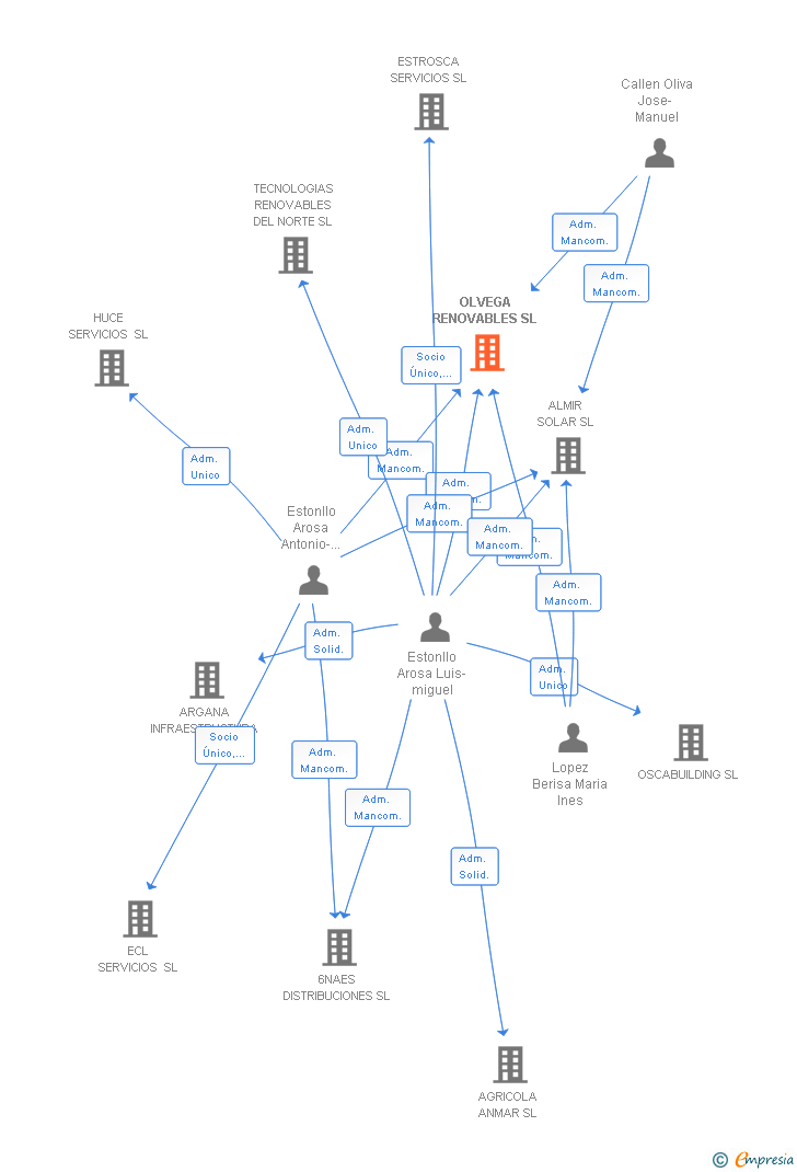 Vinculaciones societarias de OLVEGA RENOVABLES SL
