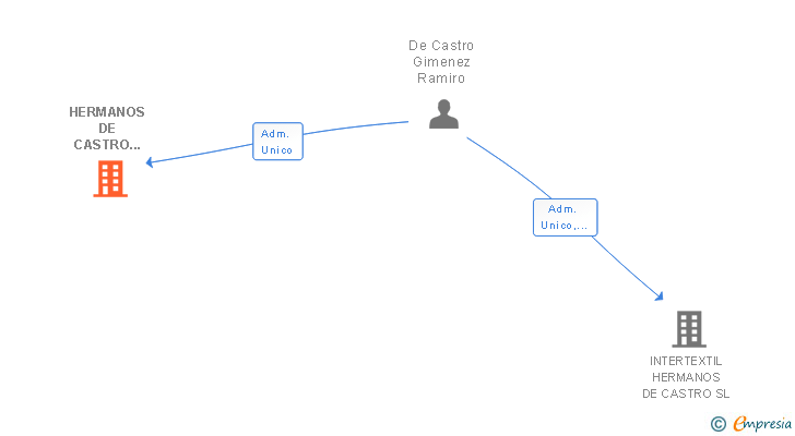 Vinculaciones societarias de HERMANOS DE CASTRO INTERFRUTAS SL