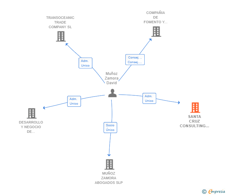Vinculaciones societarias de SANTA CRUZ CONSULTING SL