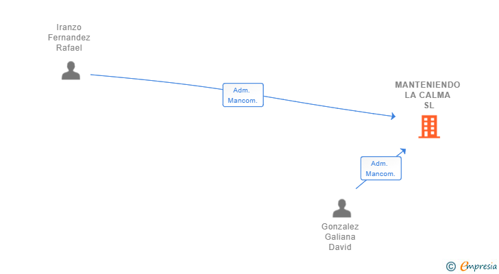 Vinculaciones societarias de MANTENIENDO LA CALMA SL