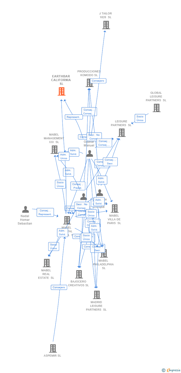 Vinculaciones societarias de EARTHBAR CALIFORNIA SL