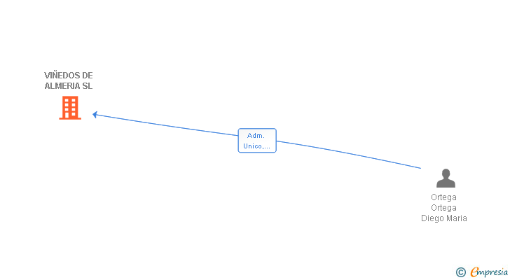 Vinculaciones societarias de VIÑEDOS DE ALMERIA SL