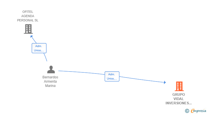 Vinculaciones societarias de GRUPO VIDAL INVERSIONES SL