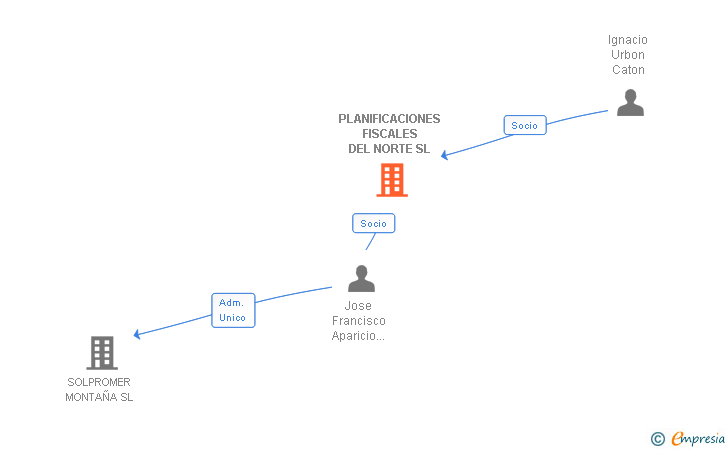 Vinculaciones societarias de PLANIFICACIONES FISCALES DEL NORTE SL