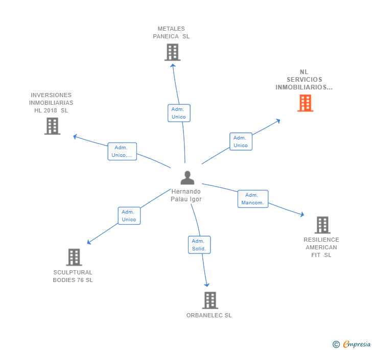 Vinculaciones societarias de NL SERVICIOS INMOBILIARIOS SL