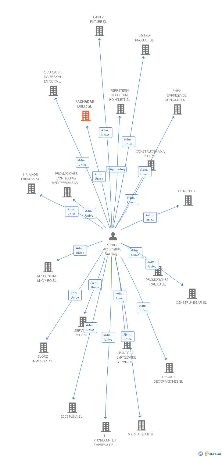 Vinculaciones societarias de FACHADAS DHER SL