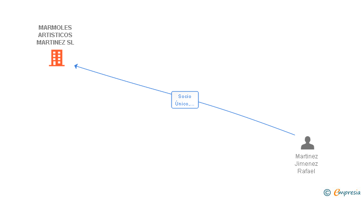 Vinculaciones societarias de MARMOLES ARTISTICOS MARTINEZ SL
