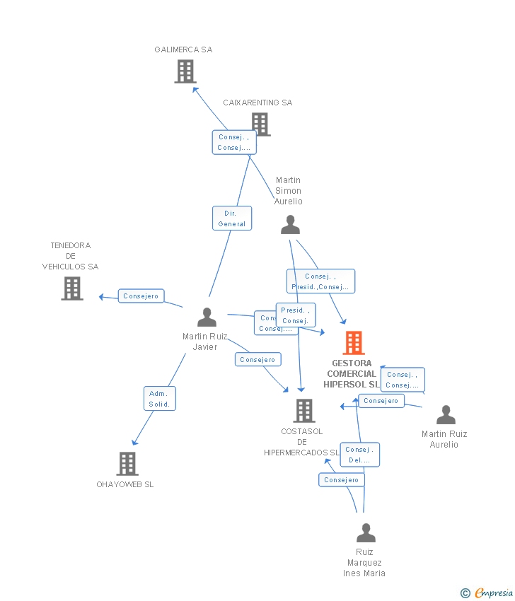 Vinculaciones societarias de GESTORA COMERCIAL HIPERSOL SL