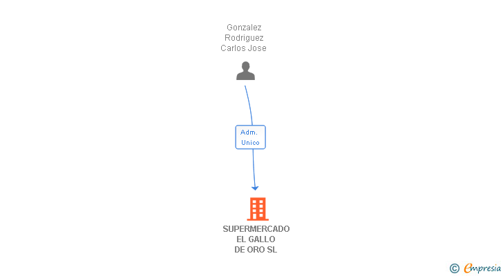 Vinculaciones societarias de SUPERMERCADO EL GALLO DE ORO SL