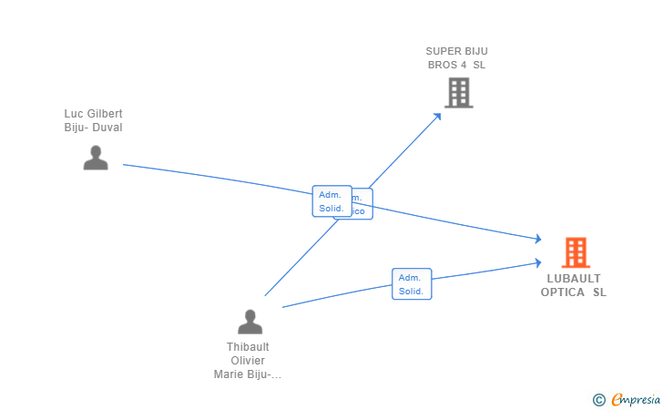 Vinculaciones societarias de LUBAULT OPTICA SL