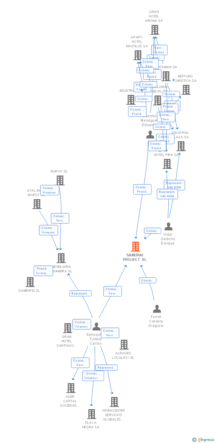Vinculaciones societarias de SAMURAI PROJECT SL