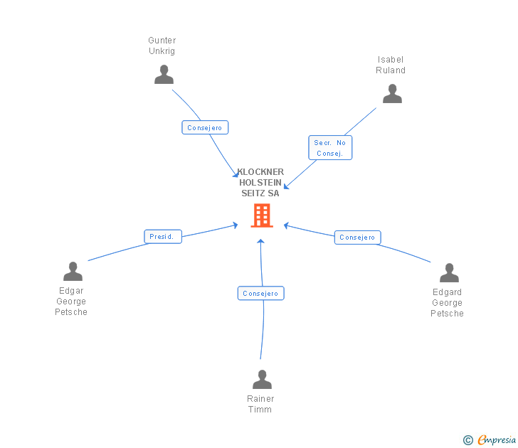 Vinculaciones societarias de KLOCKNER HOLSTEIN SEITZ SA