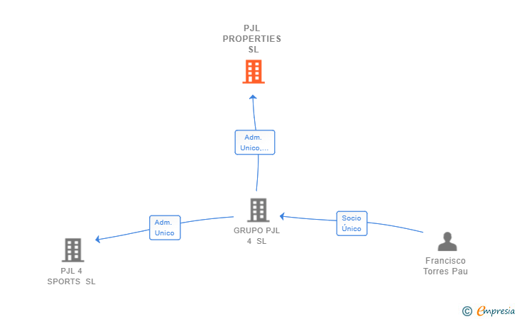 Vinculaciones societarias de PJL PROPERTIES SL