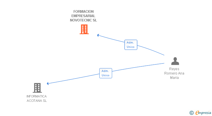 Vinculaciones societarias de FORMACION EMPRESARIAL NOVOTECNIC SL