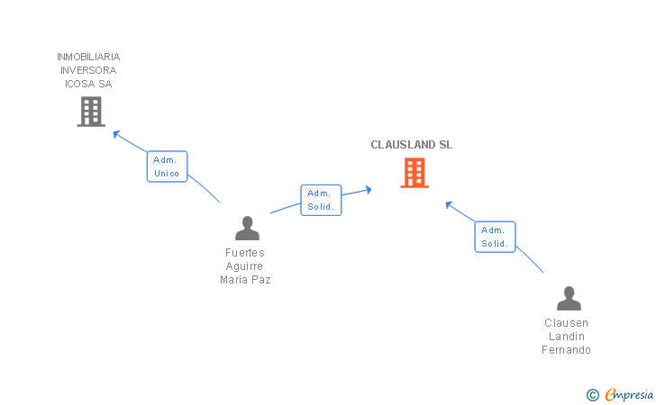 Vinculaciones societarias de CLAUSLAND SL
