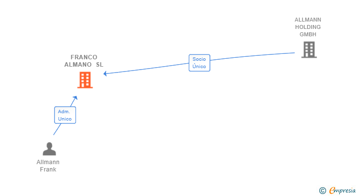Vinculaciones societarias de FRANCO ALMANO SL