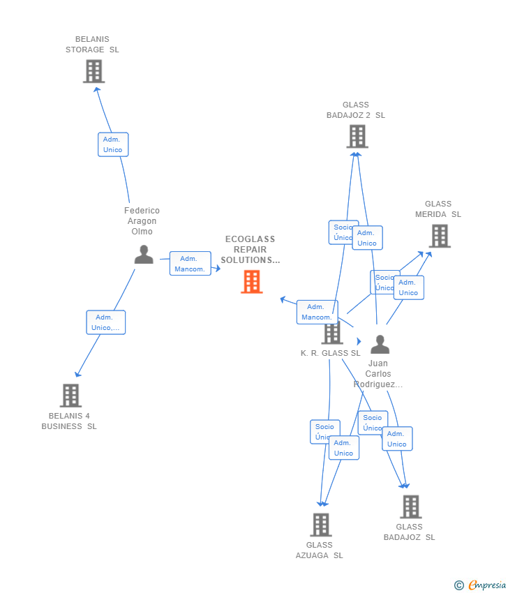 Vinculaciones societarias de ECOGLASS REPAIR SOLUTIONS SL