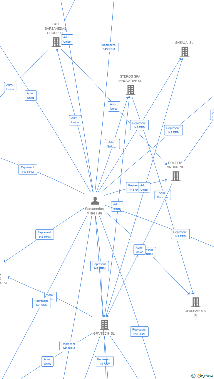 Vinculaciones societarias de DLYTE HOLDERS SL