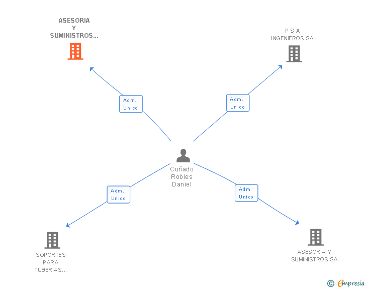 Vinculaciones societarias de ASESORIA Y SUMINISTROS TECNOINDUSTRIALES SL