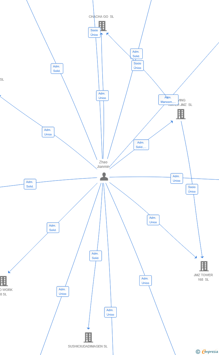 Vinculaciones societarias de FACTORYPOINT EUROPA SL
