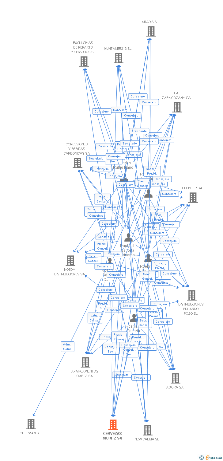 Vinculaciones societarias de CERVEZAS MORITZ SA