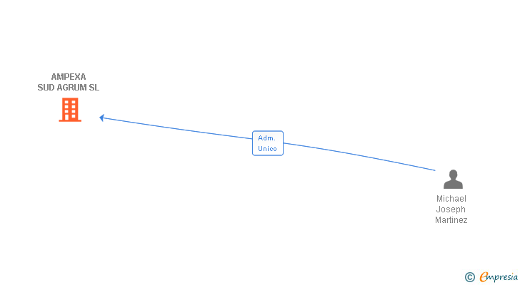 Vinculaciones societarias de AMPEXA SUD AGRUM SL