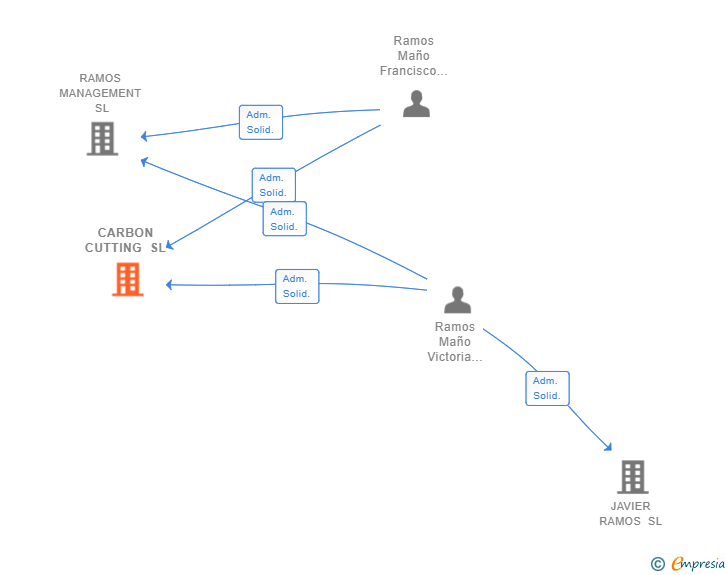 Vinculaciones societarias de CARBON CUTTING SL